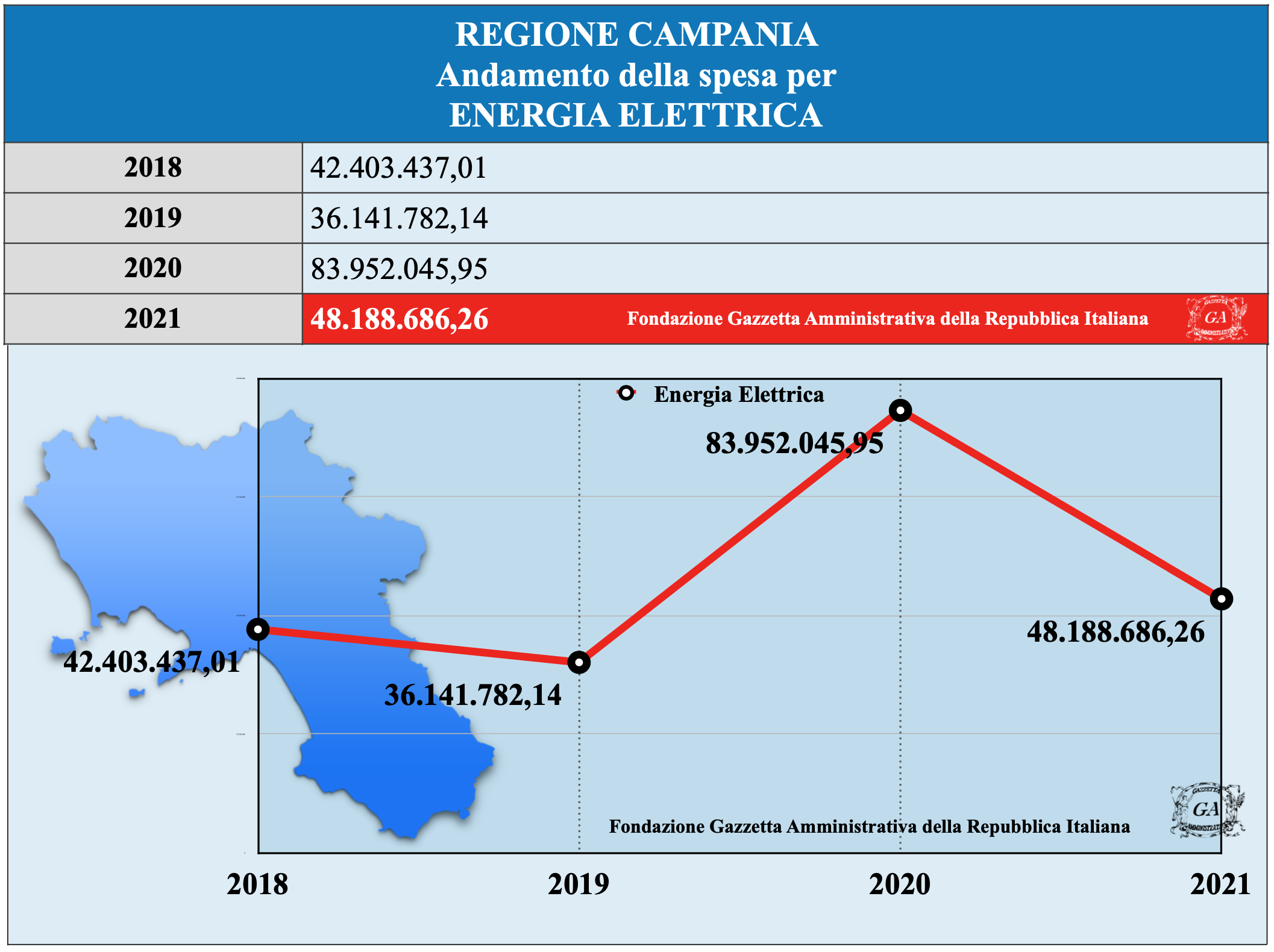 Grafico Campania